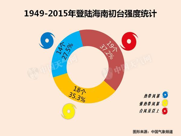 臺(tái)風(fēng)“銀河”【】日【】時(shí)【】分登陸海南 4省區(qū)有強(qiáng)風(fēng)雨