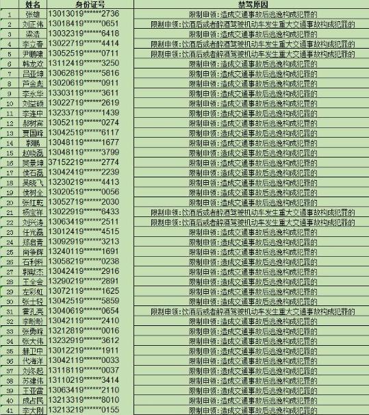 權(quán)威！河北省交管局公布上半年781名終生禁駕名單！