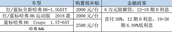 購置稅補貼——哈弗誠意滿滿